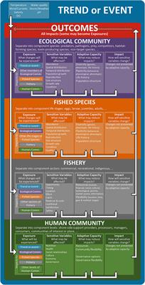 A More Comprehensive Climate Vulnerability Assessment Framework for Fisheries Social-Ecological Systems